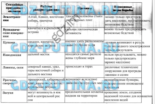 Используя различные источники информации заполните таблицу. Гдз география 8 класс таблица. География 8 класс таблица. Таблица по географии 8 класс. Таблица география 8 класс таблица.