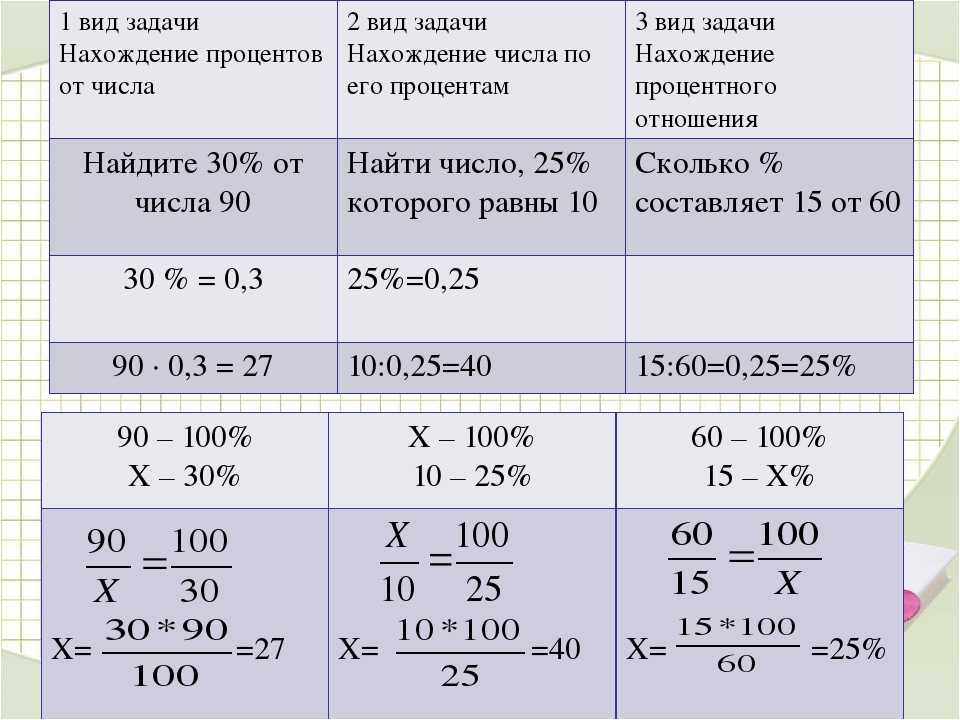 Решение задач на проценты 5 класс мерзляк презентация