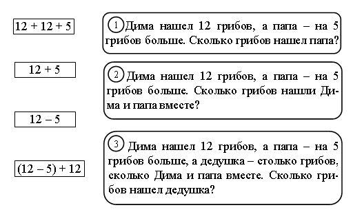 Составь по рисунку две задачи одна которых решается сложением а другая вычитанием реши эти задачи