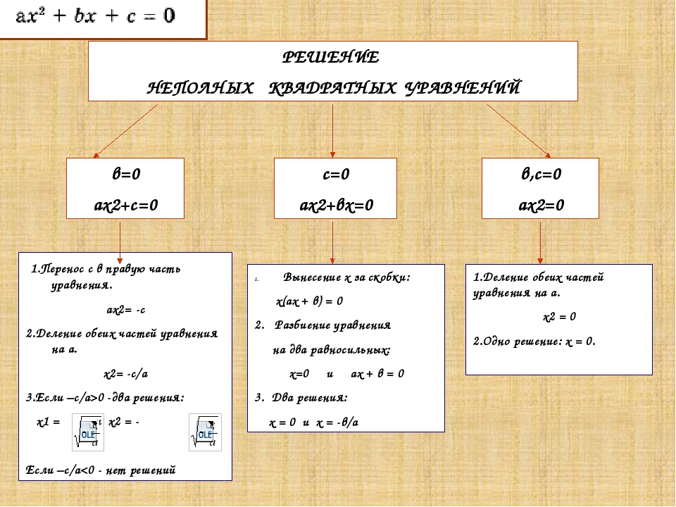Решение 4 в квадрате. Решение систем квадратных уравнений 8 класс Алгебра. Схема решения неполных квадратных уравнений. Решение неполных квадратных уравнений задания. Квадратные уравнения 8 класс.
